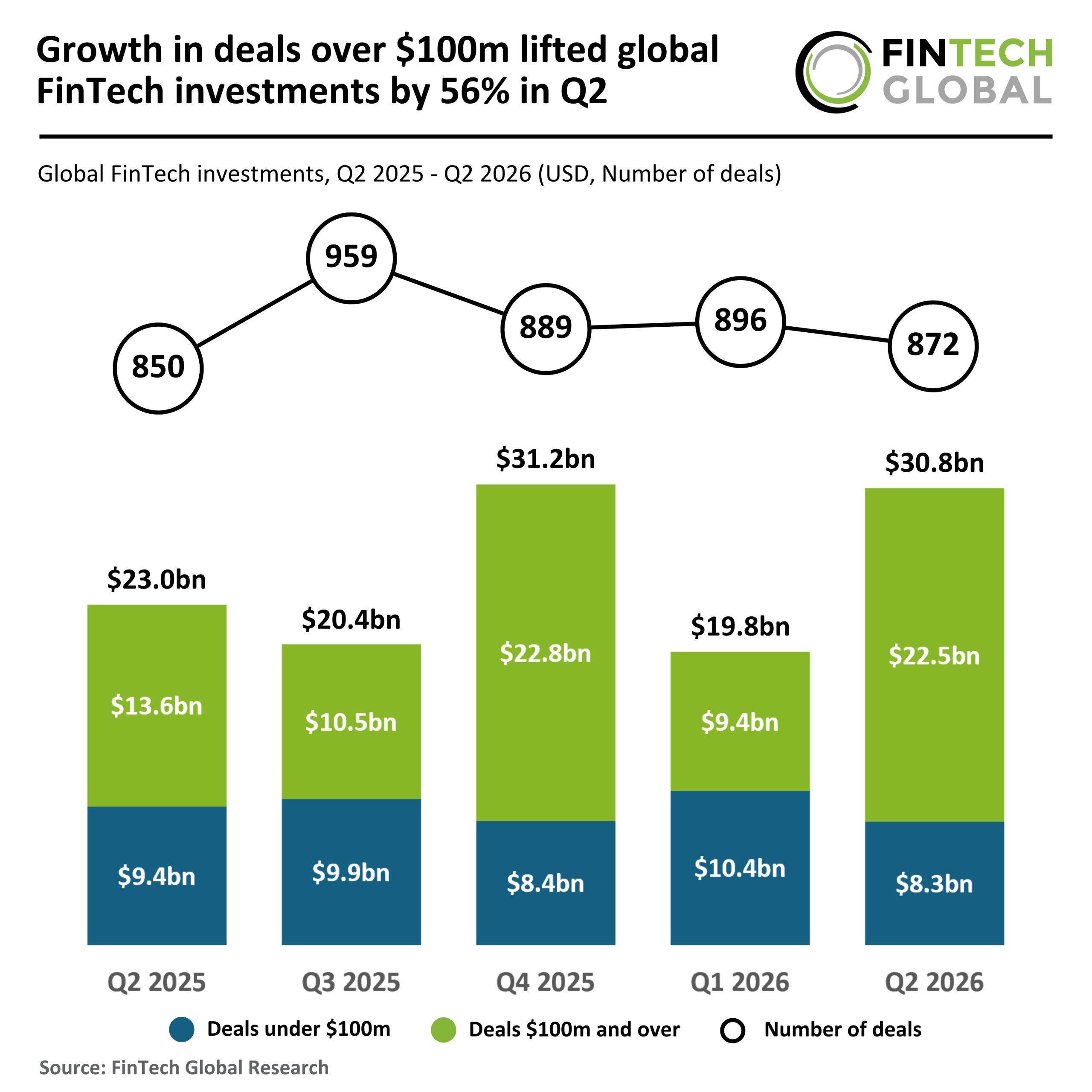 Global FinTech Funding Q2 2026