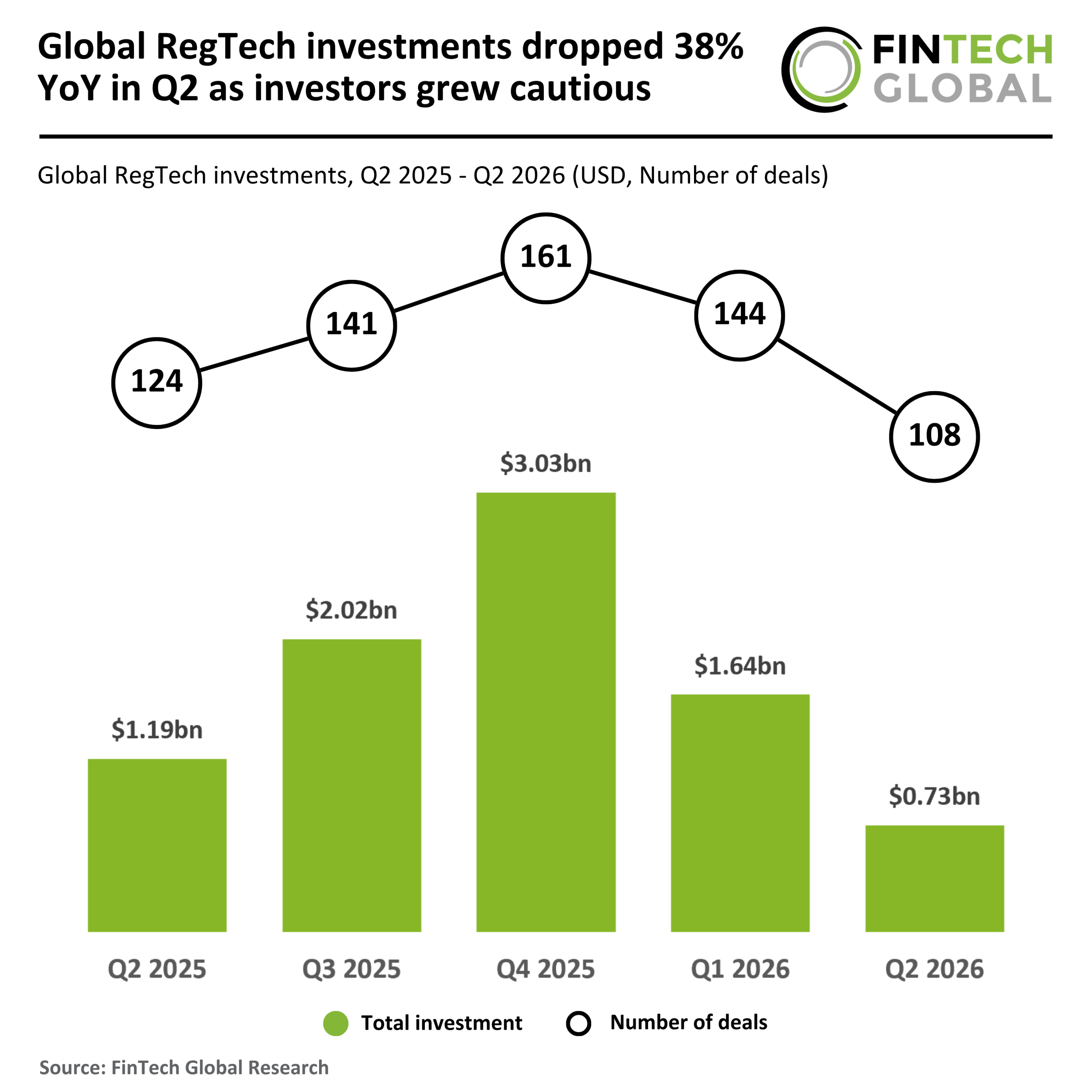 Smaller FinTech deals dominated this week as $541m was raised across 15 rounds