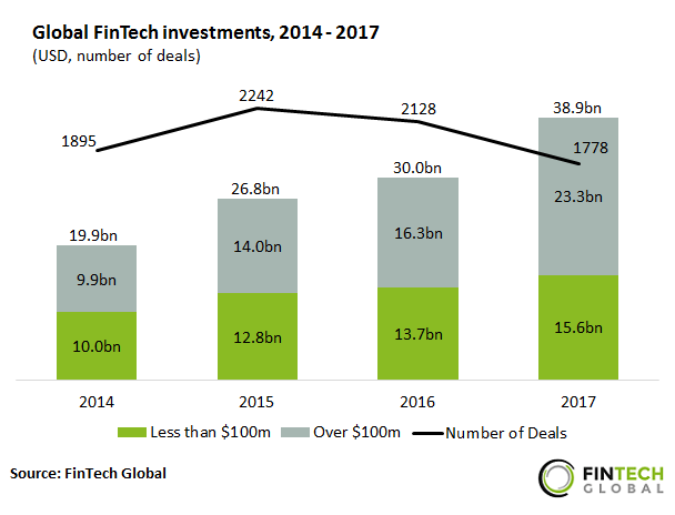 Global Fintech Investment Has Almost Doubled Since 2014 Fintech Global