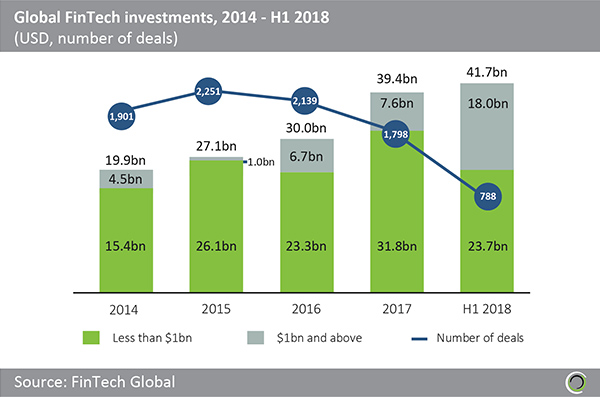 2018 Is Already A Record Year For Global Fintech Investment Fintech Global