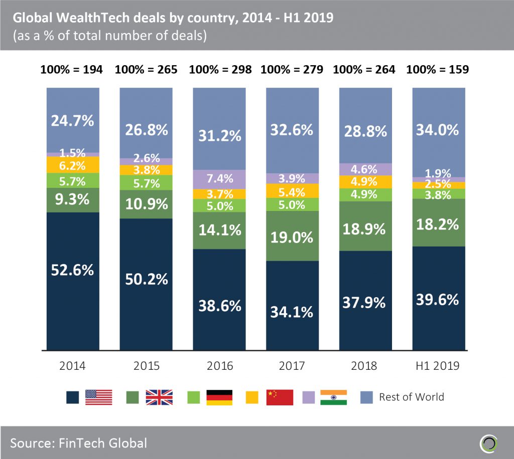 Global WealthTech deals have been shifting from the US to other parts of the world over the past five years