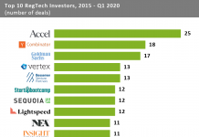 Leading venture capital firms and accelerators drove investment in RegTech solutions over the last five years