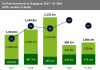 Singapore’s FinTech investment recovered strongly in H1 as the uncertainty from the pandemic is subsiding