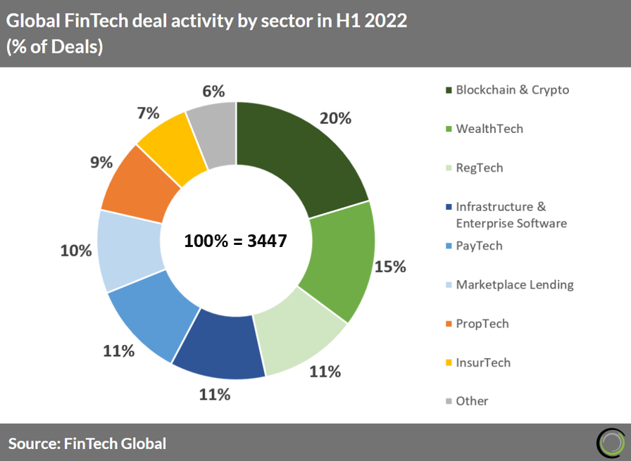 FinTech sector roars on with 31 deals this week - FinTech Global