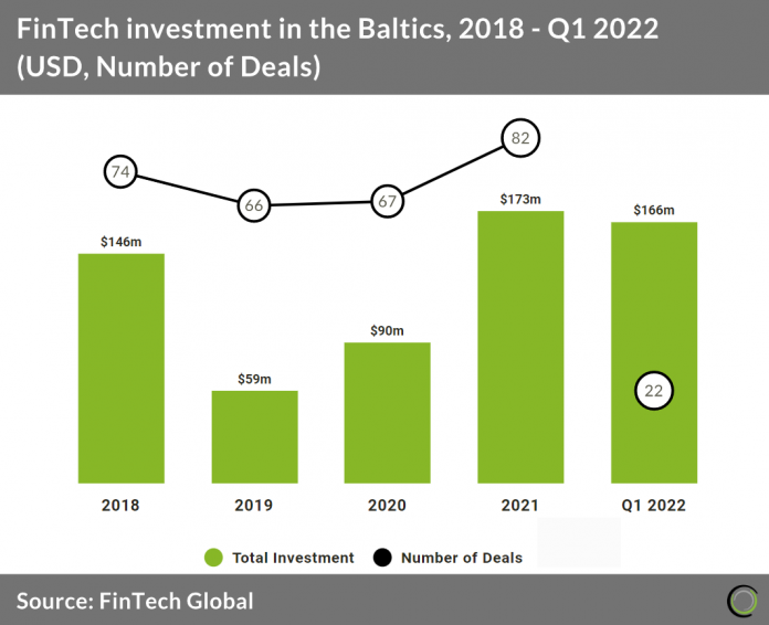 fintech investment baltics