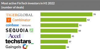 most-active-investors-h1-2022