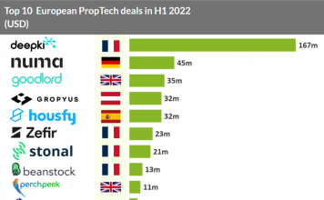 European PropTech deals h1 2022 france dominates
