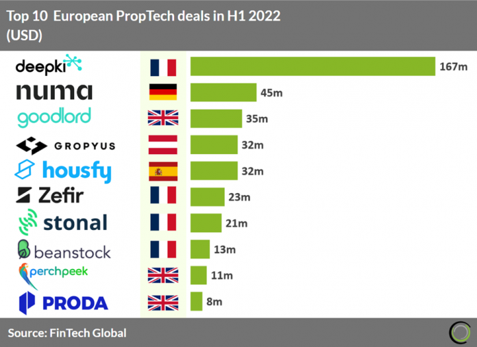 European PropTech deals h1 2022 france dominates