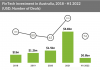 fintech investment Australia h1 2022