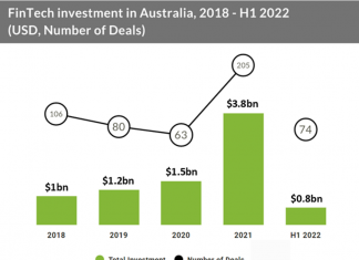 fintech investment Australia h1 2022