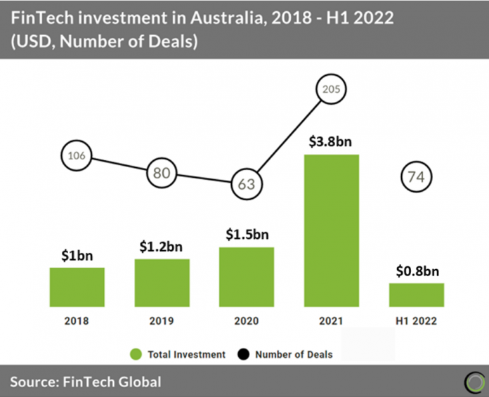 fintech investment Australia h1 2022