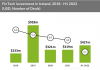 Irish FinTech investment on track to double in 2022 fintech investment in ireland 2018 to h1 2022