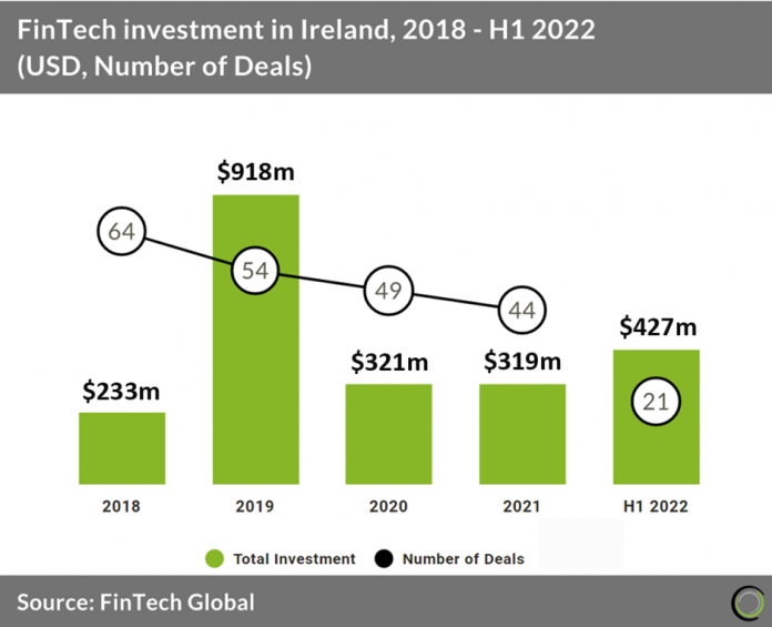 fintech investment in ireland 2018 to h1 2022