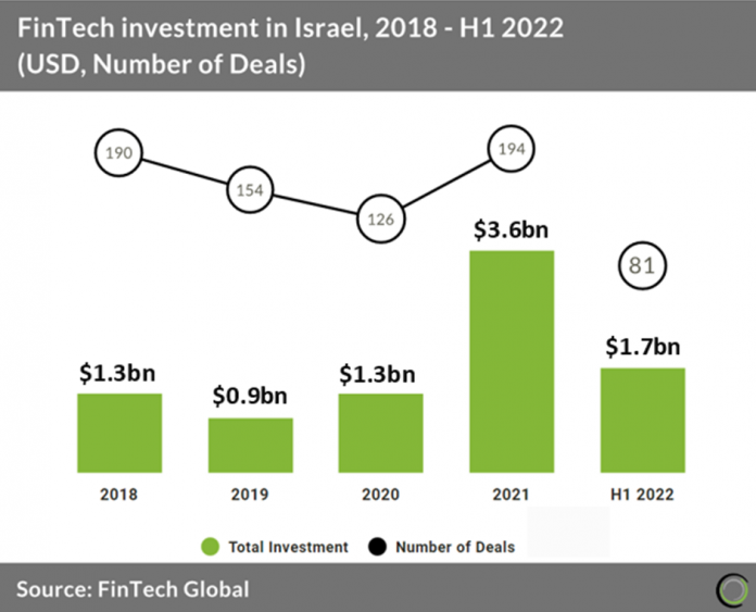 fintech-investment-in-israel-2018-h1-2022