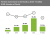 fintech investment Nordics 2018 h1 2022