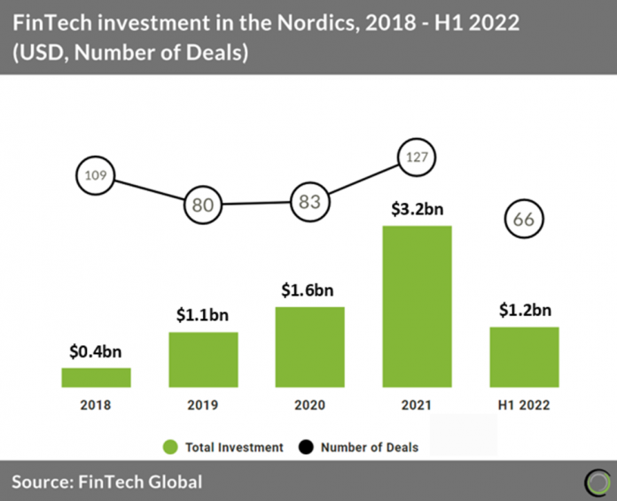 fintech investment Nordics 2018 h1 2022