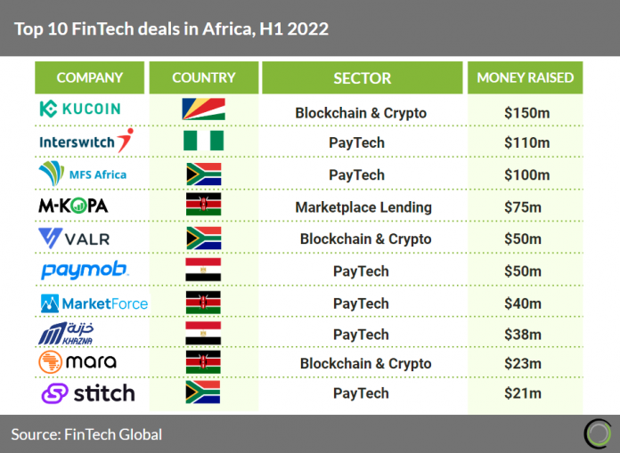 ten highest valued financial technology deals in first half of 2022 raised in Africa
