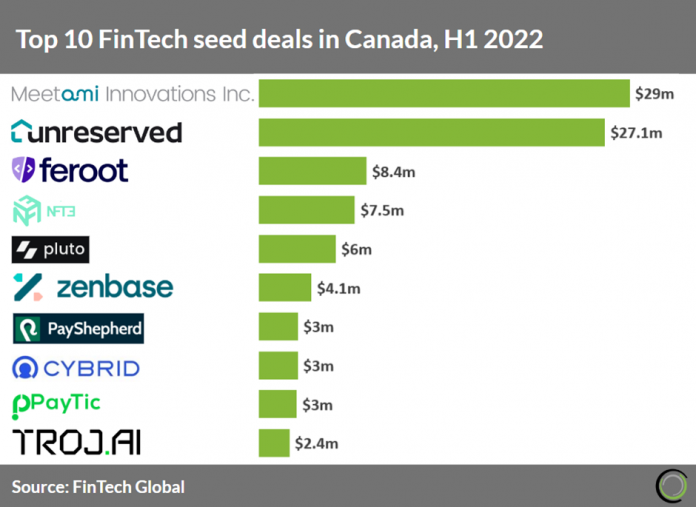 top-10-fintech-seed-deals-in-canada-h1-2022