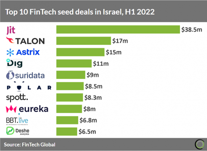 top-10-fintech-seed-deals-in-israel-h1-2022
