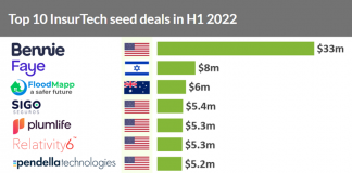 top 10 insurtech seed deals in h1 2022