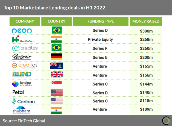 top-10-marketplace-lending-deals-globally-in-h1-2022