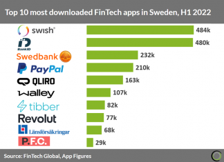 top-10-most-downloaded-fintech-apps-in-sweden-h1-2022