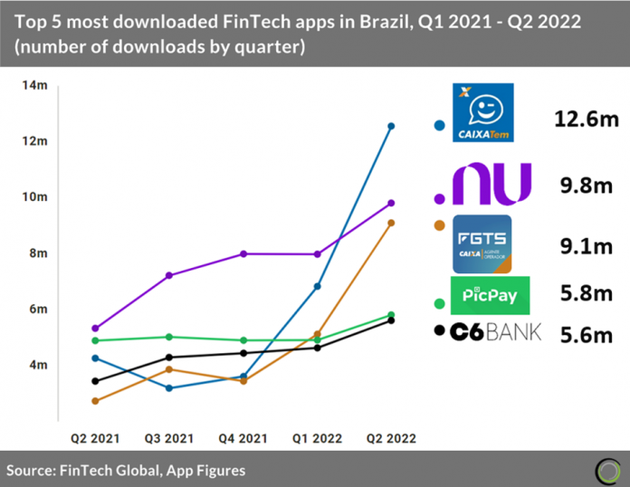 top 5 most downloaded fintech apps in brazil
