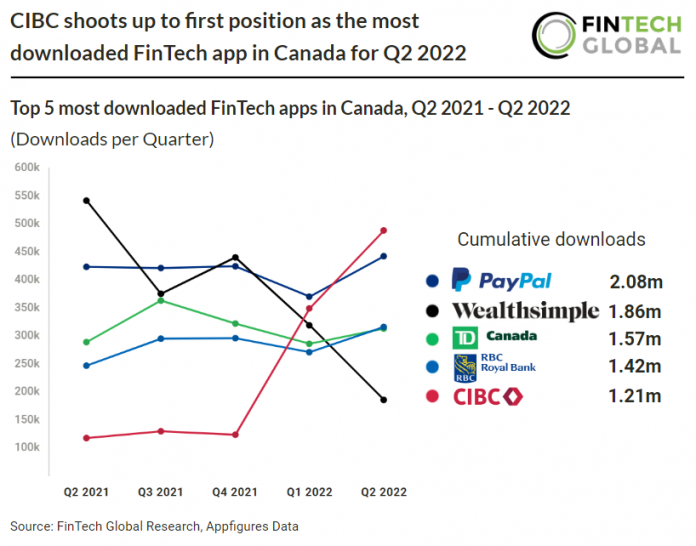 top-5-most-downloaded-fintech-apps-in-canada-h1-2022