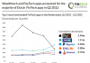 chart of top dutch fintech app downloads h1 2022