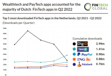 chart of top dutch fintech app downloads h1 2022