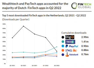 chart of top dutch fintech app downloads h1 2022