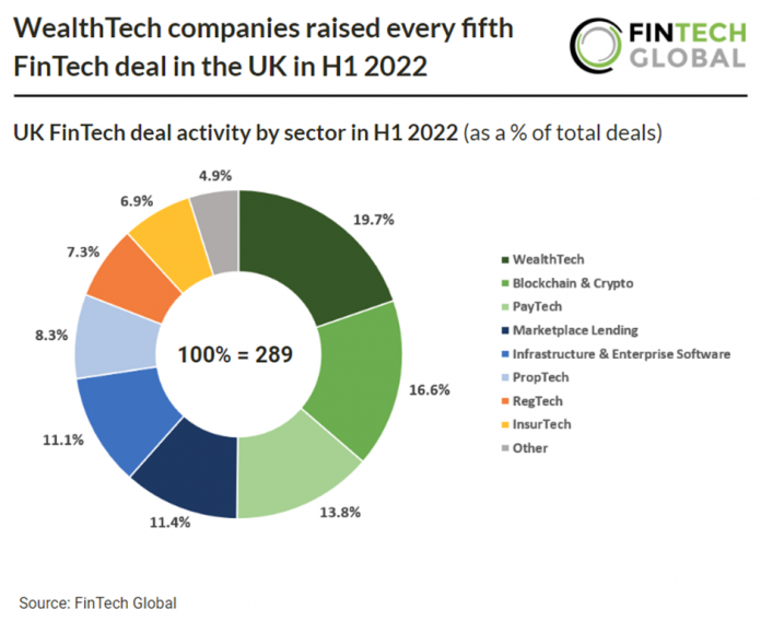 fintech-deals-by-sector-in-UK-h1-2022.