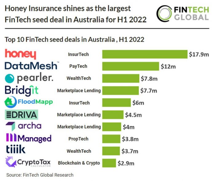 table of fintech seed deals in Australia H1 2022