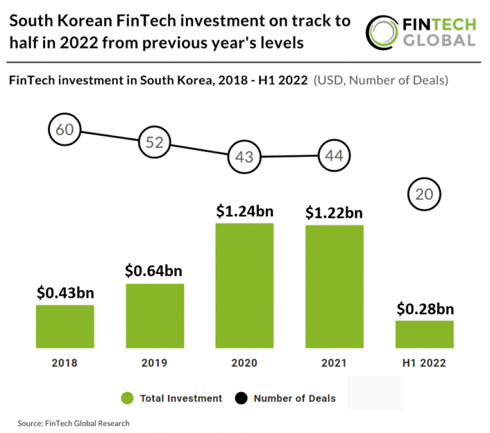 chart of south korean fintech investment 2018 to H1 2022
