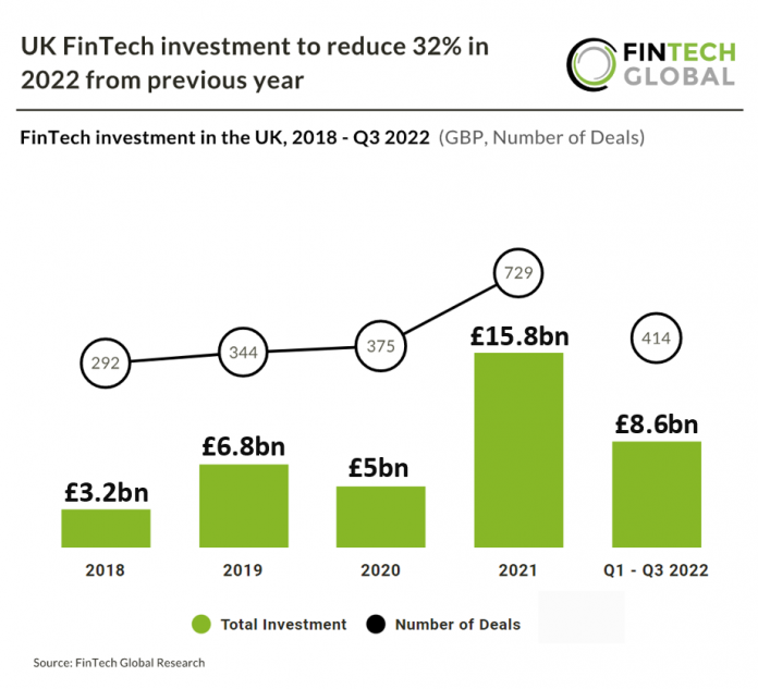 chart of uk fintech investment from 2018 to h1 2022 v2