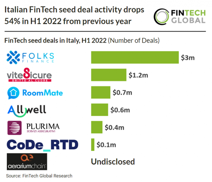 italian fintech seed deal table h1 2022