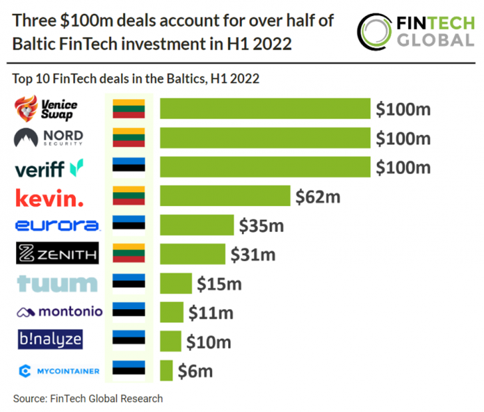 table of the top 10 fintech deals in baltics, h1 2022