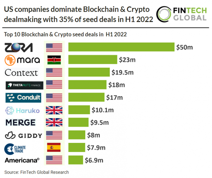 table of top 10 blockchain and crypto seed deals h1 2022