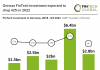 German FinTech investment expected to drop 42% in 2022