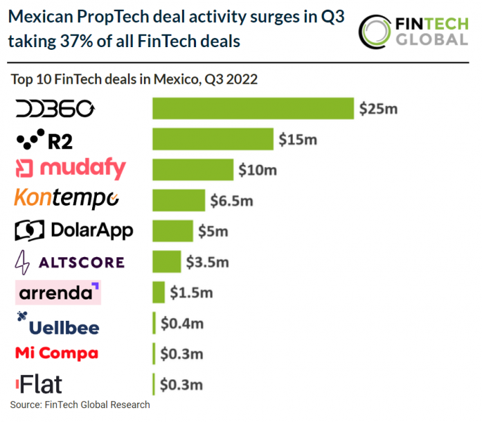 top 10 fintech deals mexico chart.