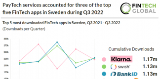 app-downloads-sweden-q3-2022-chart