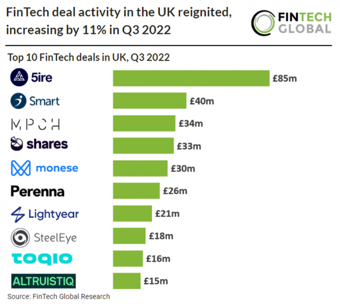 fintech-deal-activity-uk-2022