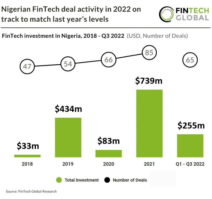nigeria-fintech-deal-activity-investment-chart-2022