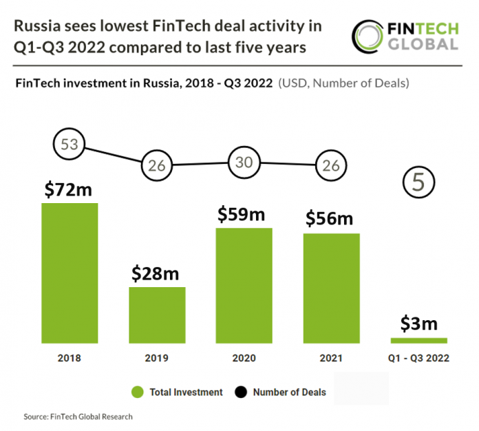 ussia-fintech-investment-q3-2022
