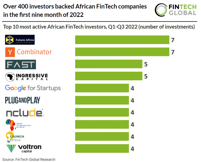 table of most active fintech investors in Africa 2022