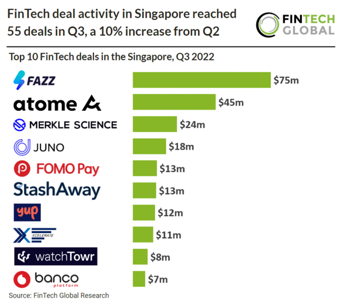 top-fintech-deals-singapore-chart-q3-2022