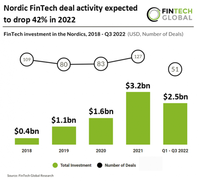 fintech investment in Nordics 2022