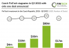 fintech-investment-czech-republic chart