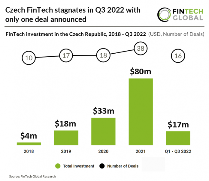 fintech-investment-czech-republic chart