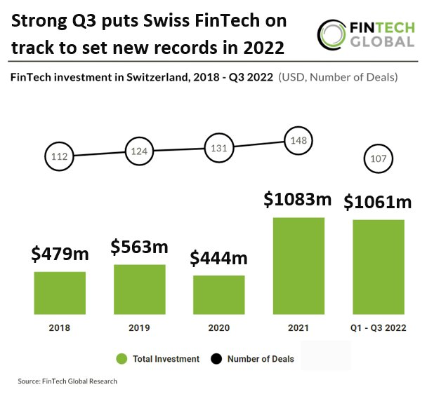 fintech investment in switzerland chart